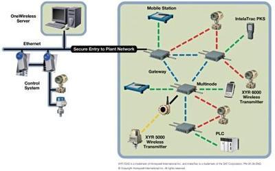 霍尼韋爾新版ONEWIRELESS系統(tǒng) 推動(dòng)過(guò)程控制無(wú)線應(yīng)用創(chuàng)新